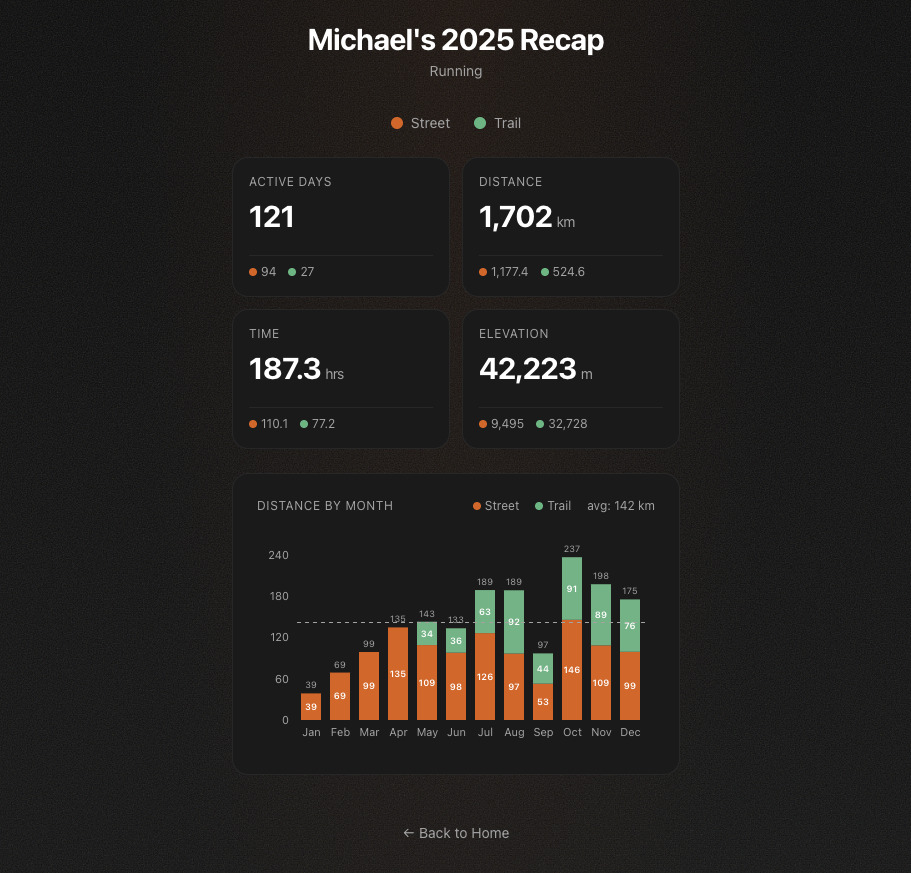 Strava Recap 2025 final version